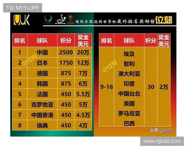 成都网球队在世界杯预选赛中以54分稳居积分榜首位